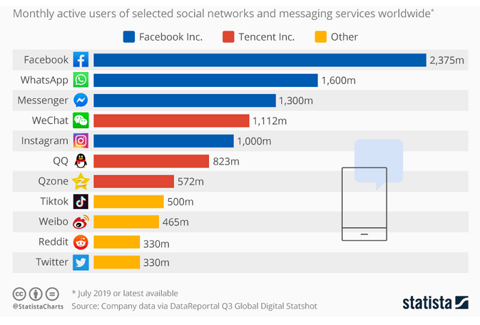 Social media active users