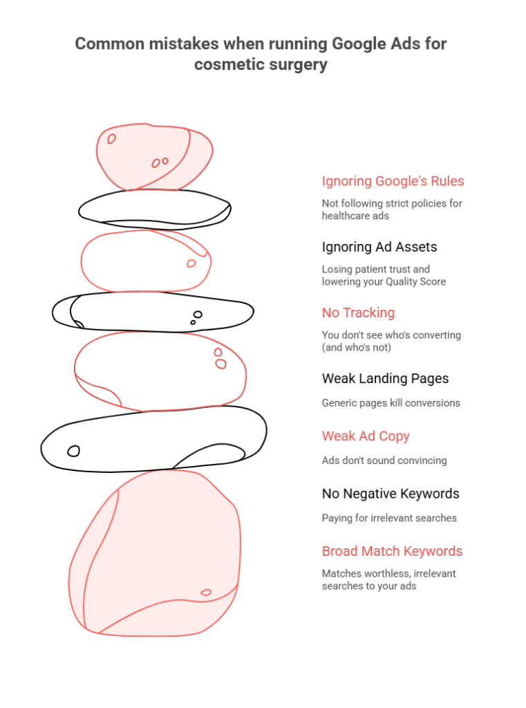 common mistakes when running google ads for surgeons